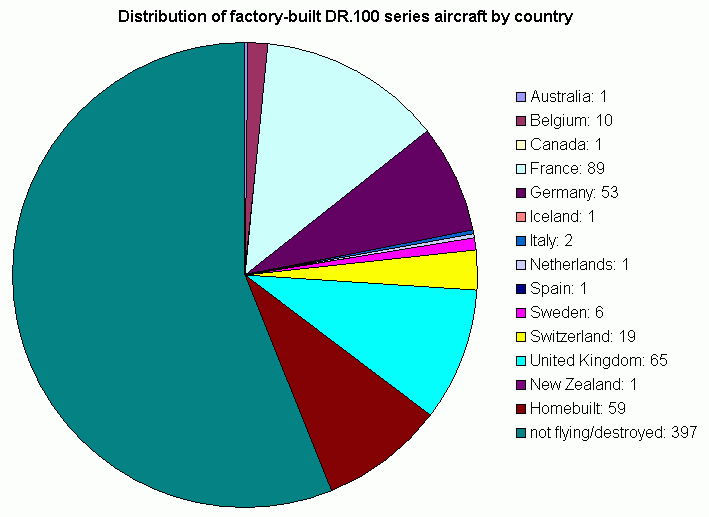 Distribution of DR.100 series aircraft by country